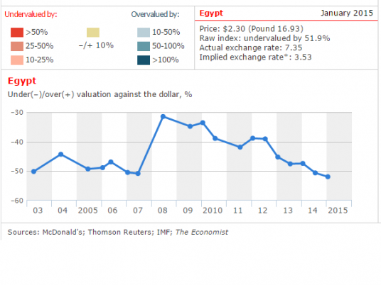 Egypt in The Big Mac index - Egypt Independent