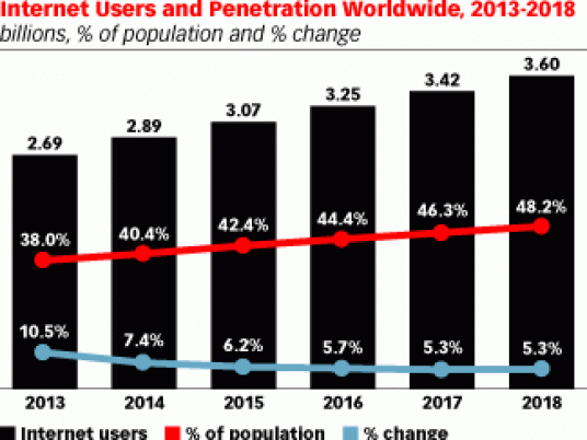 Internet to Hit 3 Billion Users in 2015, - Egypt Independent