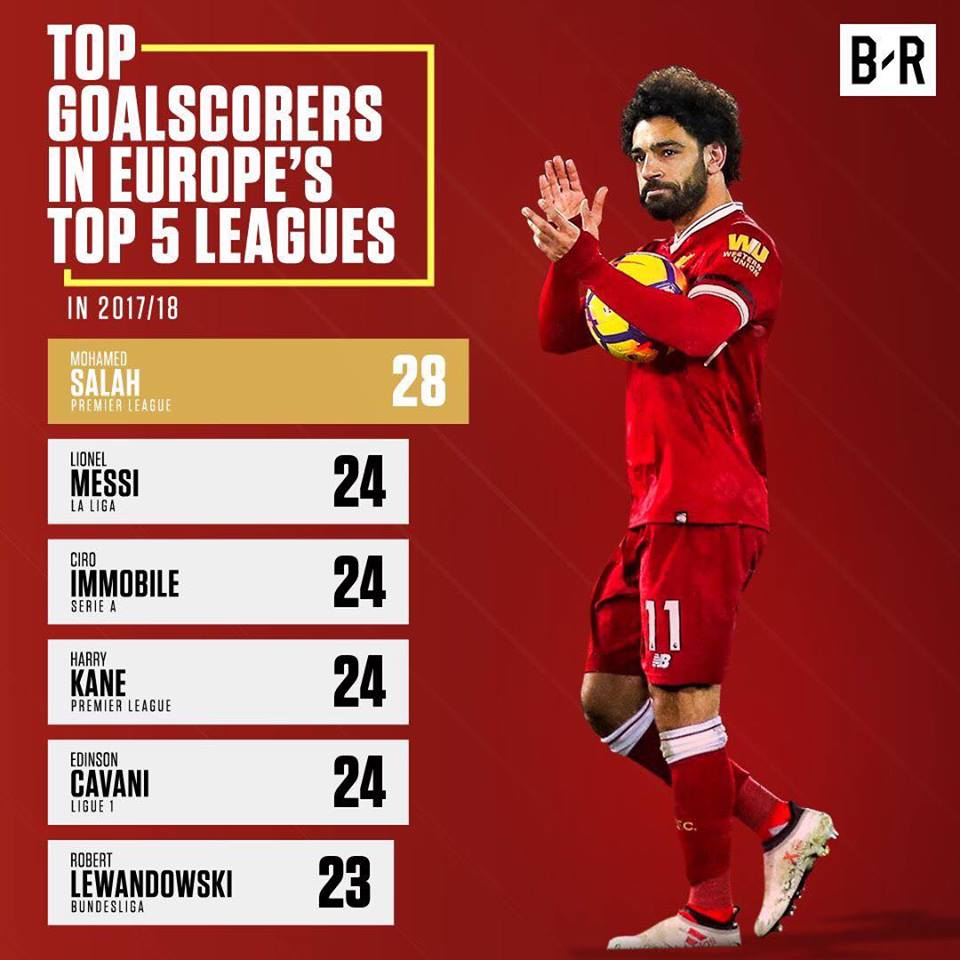 Mohamed Salah becomes top scorer in Europe's top five leagues - Egypt ...