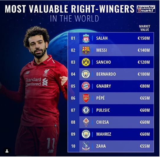 Mohamed Salah beats Lionel Messi for most valuable rightwinger in the