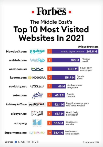 Forbes Middle East list of the most visited websites in the Middle East