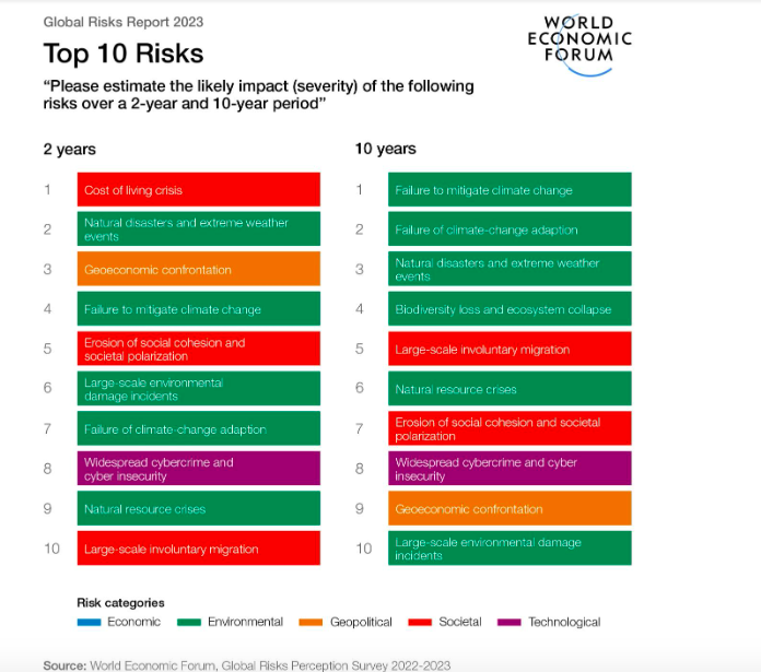 Global Risks Report 2023: Top 10 risks