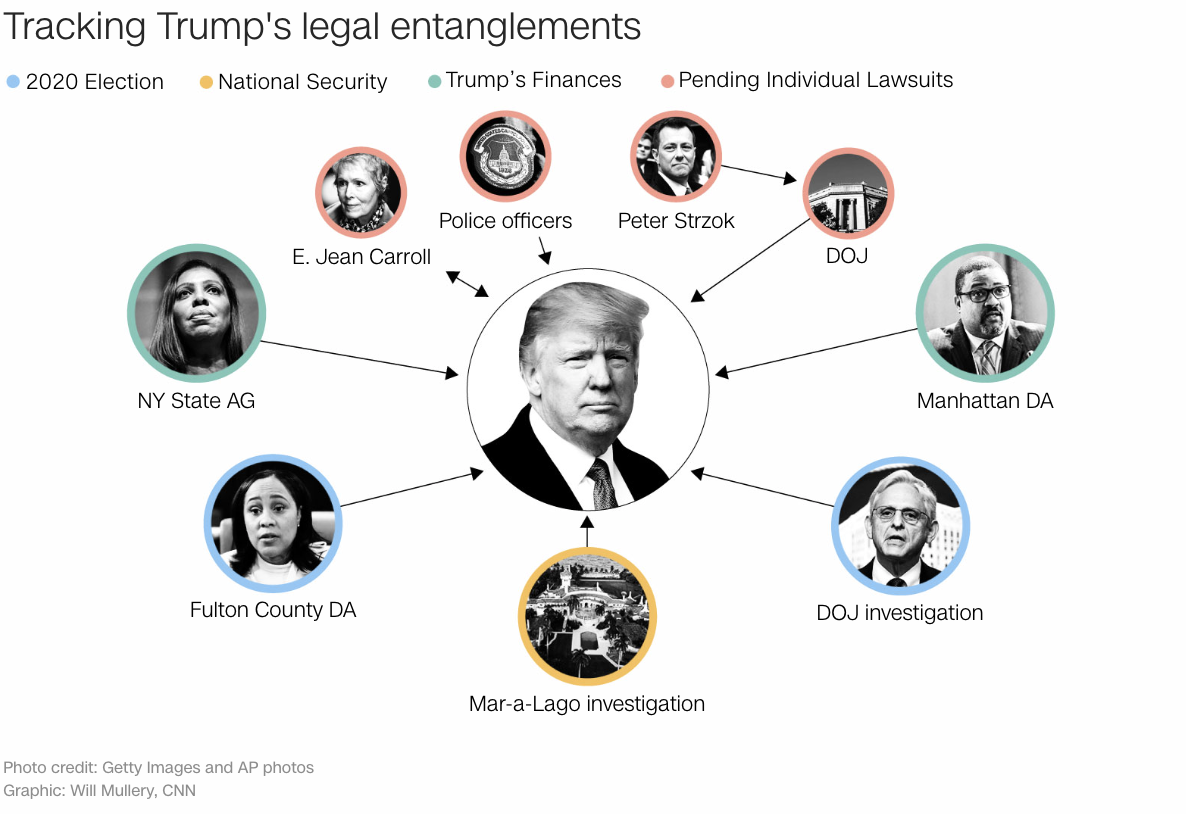 The other notable legal clouds that hang over Donald Trump
